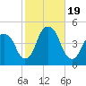 Harlem tide chart for Thursday, October 19, 2023