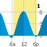 Harlem tide chart for Sunday, October 1, 2023