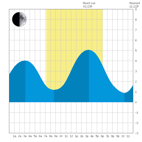 Harlem tide chart for Saturday, October 21, 2023