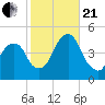 Harlem tide chart for Saturday, October 21, 2023