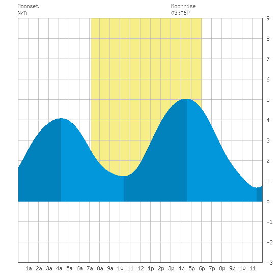 Harlem tide chart for Sunday, October 22, 2023