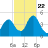Harlem tide chart for Sunday, October 22, 2023