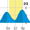 Harlem tide chart for Monday, October 23, 2023
