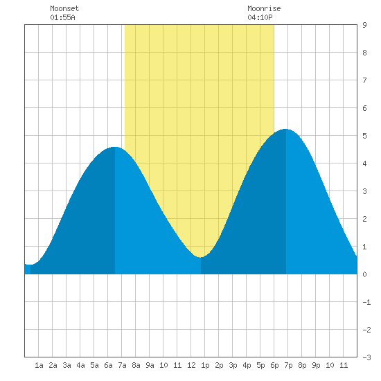 Harlem tide chart for Tuesday, October 24, 2023
