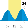 Harlem tide chart for Tuesday, October 24, 2023