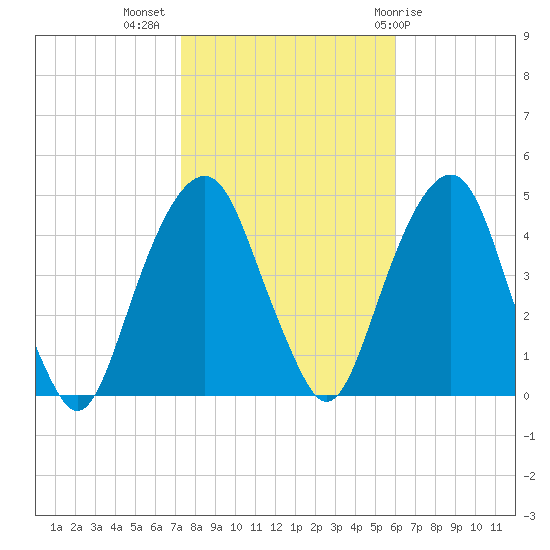 Harlem tide chart for Thursday, October 26, 2023