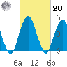 Harlem tide chart for Saturday, October 28, 2023