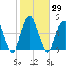 Harlem tide chart for Sunday, October 29, 2023
