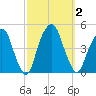 Harlem tide chart for Monday, October 2, 2023