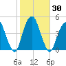 Harlem tide chart for Monday, October 30, 2023