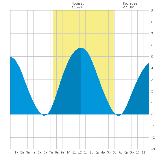 Harlem tide chart for Tuesday, October 31, 2023