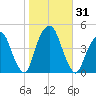 Harlem tide chart for Tuesday, October 31, 2023
