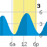 Harlem tide chart for Tuesday, October 3, 2023