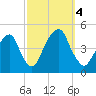 Harlem tide chart for Wednesday, October 4, 2023