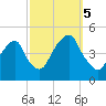 Harlem tide chart for Thursday, October 5, 2023