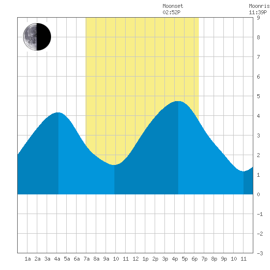 Harlem tide chart for Friday, October 6, 2023