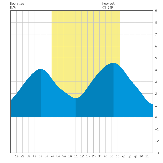 Harlem tide chart for Saturday, October 7, 2023