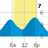 Harlem tide chart for Saturday, October 7, 2023