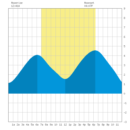 Harlem tide chart for Sunday, October 8, 2023