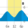 Harlem tide chart for Sunday, October 8, 2023