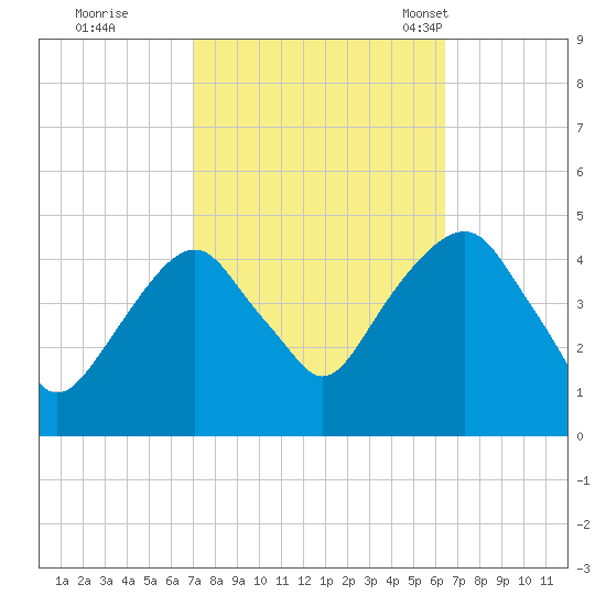 Harlem tide chart for Monday, October 9, 2023