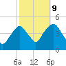 Harlem tide chart for Monday, October 9, 2023