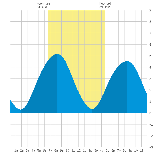 Harlem tide chart for Saturday, November 11, 2023