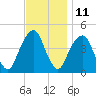 Harlem tide chart for Saturday, November 11, 2023