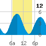 Harlem tide chart for Sunday, November 12, 2023