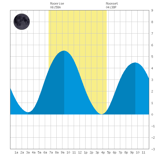 Harlem tide chart for Monday, November 13, 2023