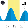 Harlem tide chart for Monday, November 13, 2023