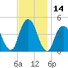 Harlem tide chart for Tuesday, November 14, 2023