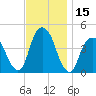 Harlem tide chart for Wednesday, November 15, 2023