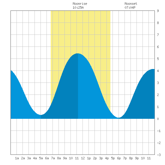 Harlem tide chart for Thursday, November 16, 2023