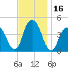 Harlem tide chart for Thursday, November 16, 2023