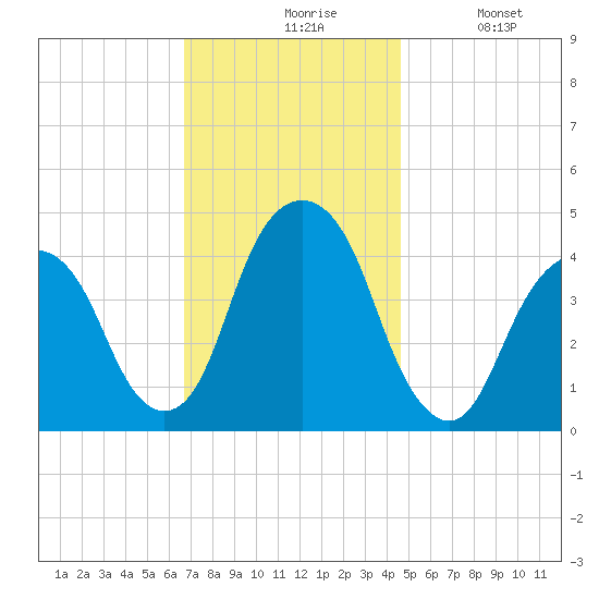 Harlem tide chart for Friday, November 17, 2023