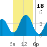 Harlem tide chart for Saturday, November 18, 2023