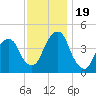 Harlem tide chart for Sunday, November 19, 2023