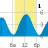 Harlem tide chart for Wednesday, November 1, 2023