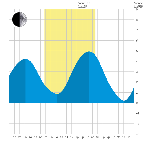 Harlem tide chart for Monday, November 20, 2023