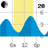 Harlem tide chart for Monday, November 20, 2023