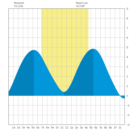 Harlem tide chart for Wednesday, November 22, 2023