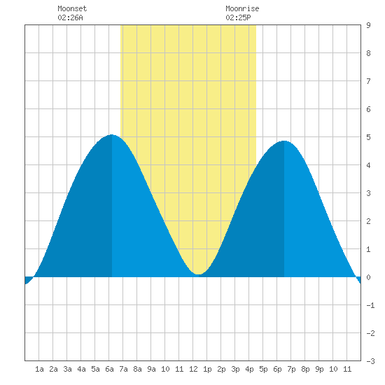 Harlem tide chart for Thursday, November 23, 2023