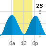 Harlem tide chart for Thursday, November 23, 2023