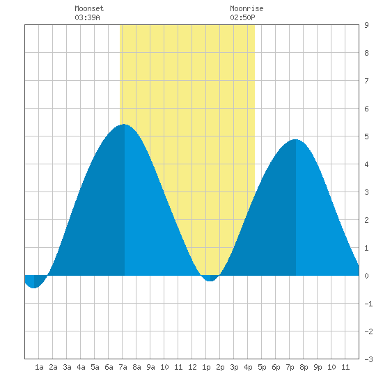 Harlem tide chart for Friday, November 24, 2023