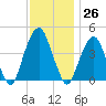 Harlem tide chart for Sunday, November 26, 2023