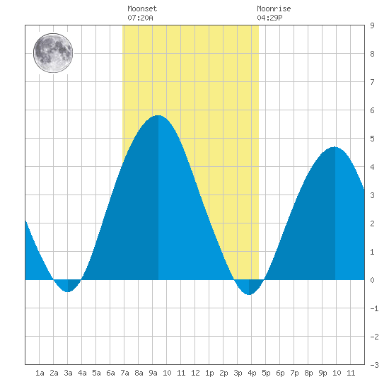 Harlem tide chart for Monday, November 27, 2023