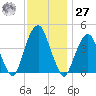 Harlem tide chart for Monday, November 27, 2023