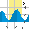 Harlem tide chart for Thursday, November 2, 2023