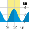 Harlem tide chart for Thursday, November 30, 2023